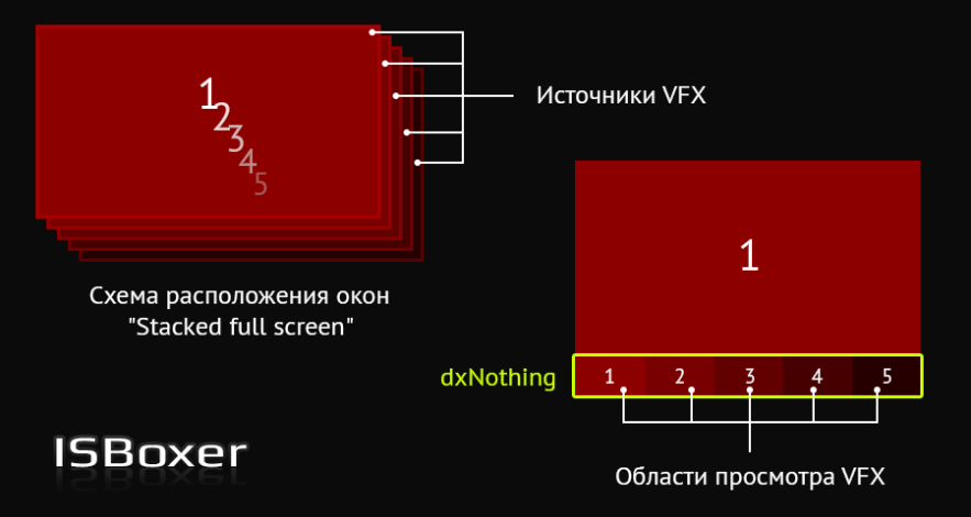 ISBoxer: применение VFX-макетов